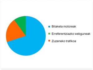Google analytics oinarrizko trafiko motak